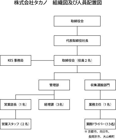 株式会社タカノ　組織図及び人員配置図 取締役会 代表取締役社長 取締役会（役員2名） KES事務局 管理部 経理課（3名） 営業部長（1名） 営業スタッフ（2名） 収集運搬部門 業務主任（1名） 業務ドライバー（13名）※ 京都市、向日市、長岡京市、大山崎町